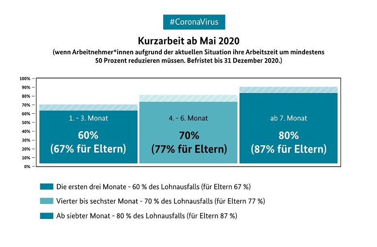 © Bundesministerium für Arbeit und Soziales